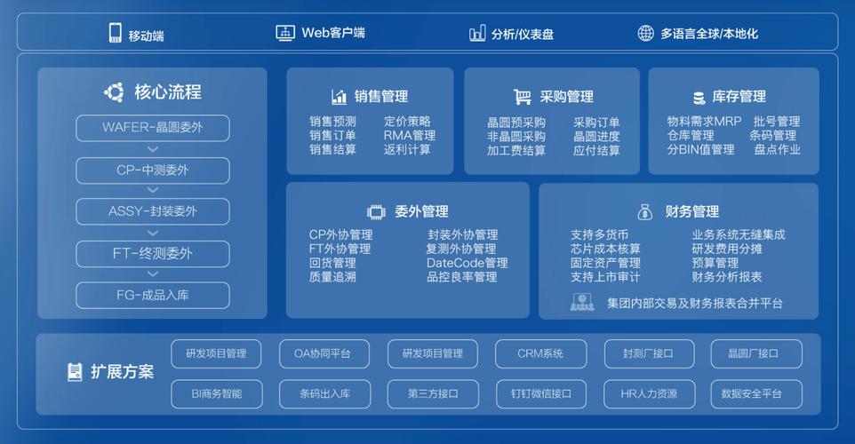 sap business one:芯片行业管理整体解决方案